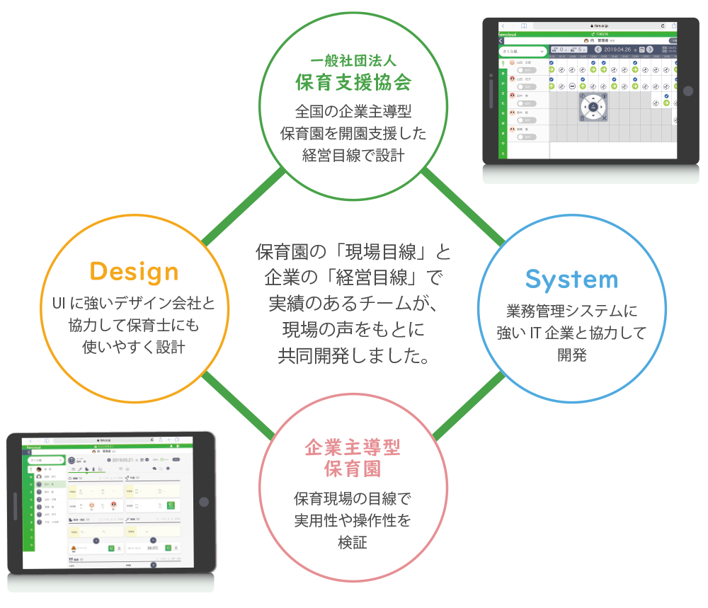 保育園の「現場目線」と企業の「経営目線」で実績のあるチームが、現場の声をもとに共同開発しました。